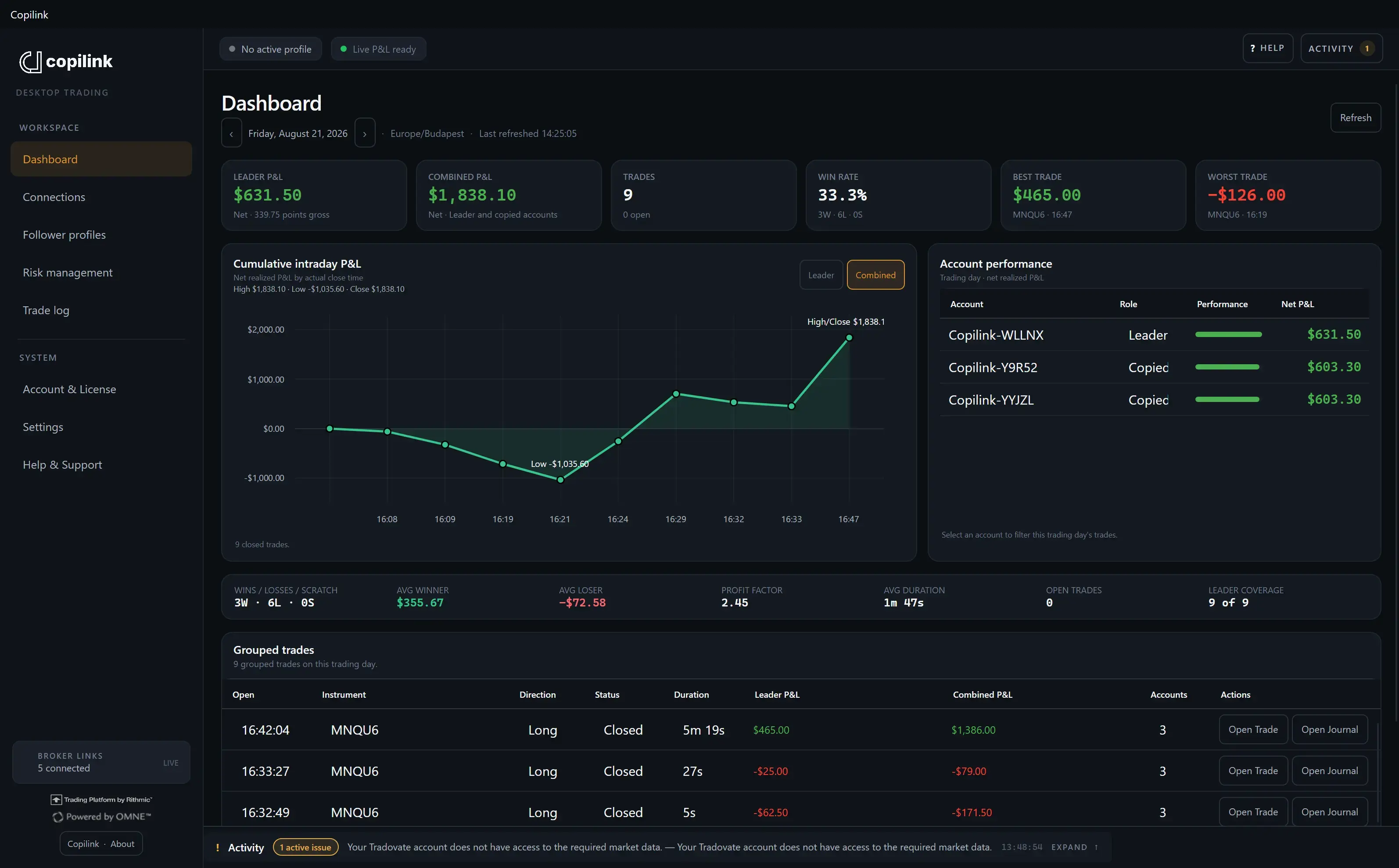 Copilink-supplied desktop analytics example showing follower accounts and trade charts; not Boxcar trading results.