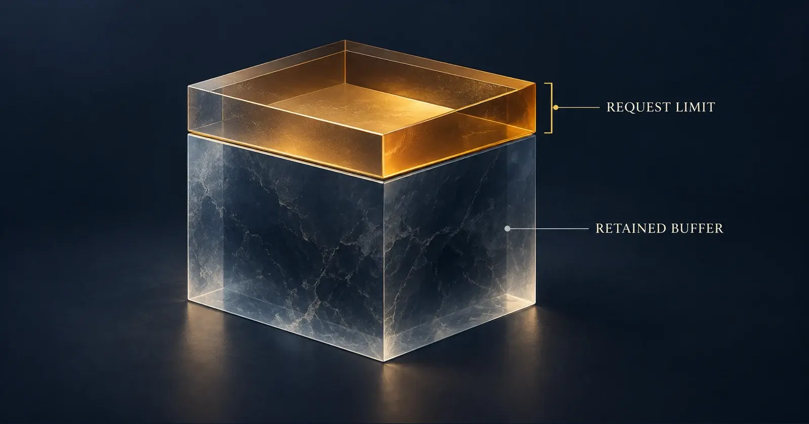 A limited amber request layer sits above a larger retained buffer in a conceptual account model.