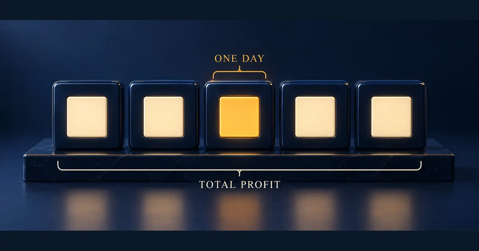One amber day tile highlighted within a five-tile group labeled total profit.