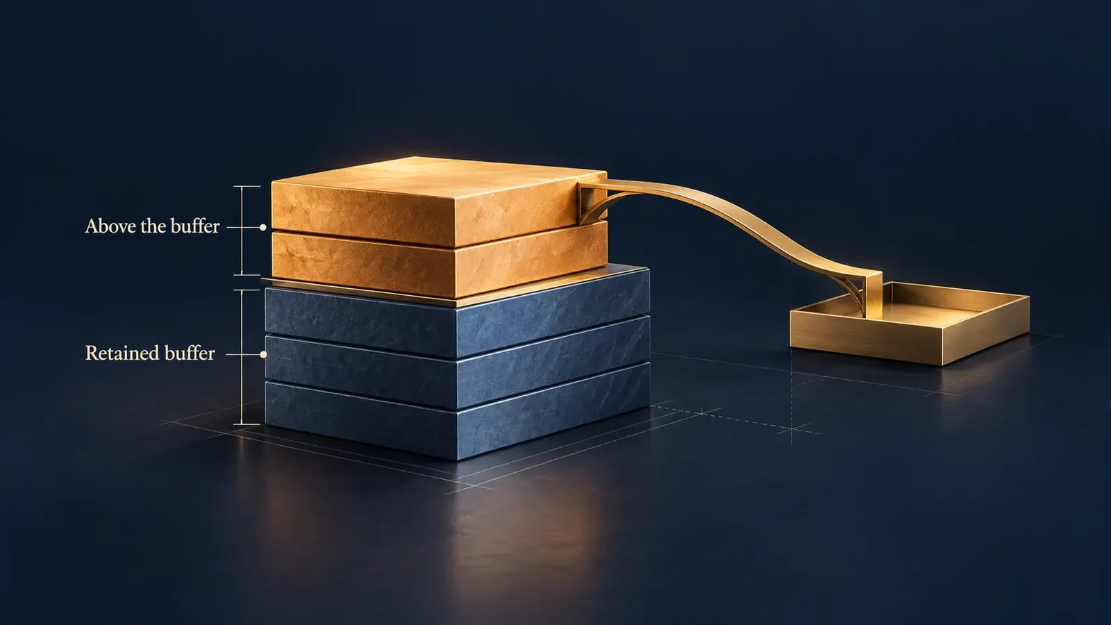 Conceptual illustration of an amber surplus layer above a retained blue buffer, connected to a receiving tray.
